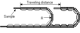 Method of measurement