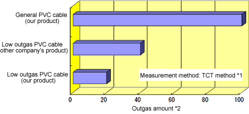 Comparison of amount of gas generated by different cables