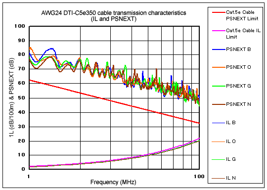 AWG24 DTI-C5e350 cable transmission characteristics (IL and PSNEXT)