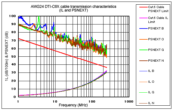 AWG24 DTI-C5e350 cable transmission characteristics (IL and PSNEXT)