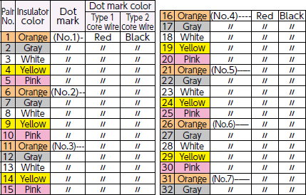 Core wire identification and arrangement