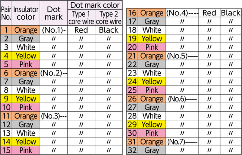 Core wire identification and arrangement