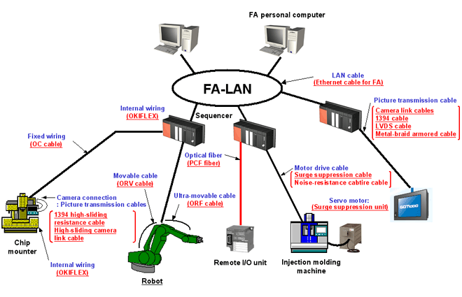 OKI FA Cable Application MAP