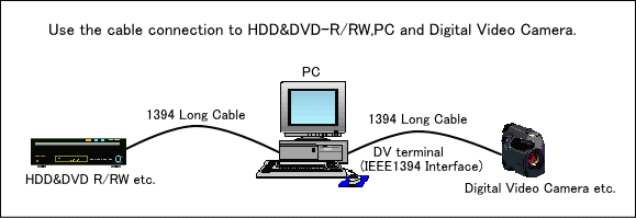 Use the cable connection to HDD&DVD-R/RW,PC and Digital Video Camera.