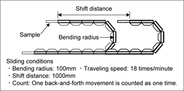 High Sliding performance