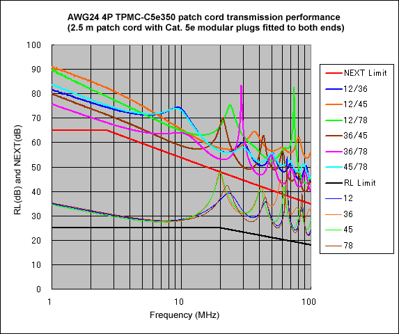 AWG24 4P TPMC-C5e350 patch cord transmission performance
