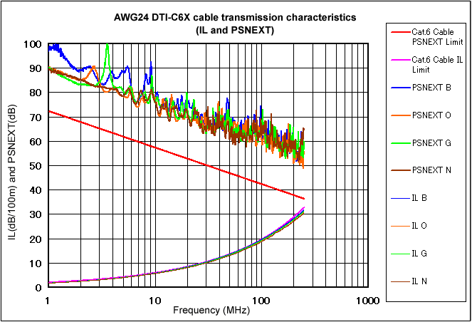 AWG24 DTI-C6X cable transmission characteristics