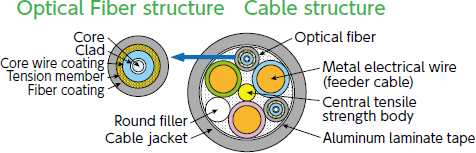 Metal composite optical cable（for outdoor use）Structure