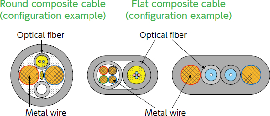 Metal composite optical cable（for indoor use）Structure