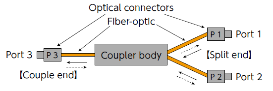1x2 Optical fiber couplersStructure
