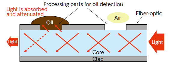 Oil leak detection optical cable Structure (Principles)