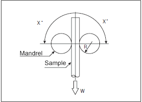 Bending Test Equipment