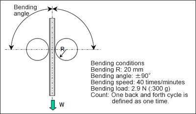 Bending performance