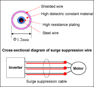 Cross-sectional diagram of surge suppression wire