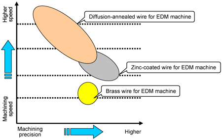Types of wires for EDM machine