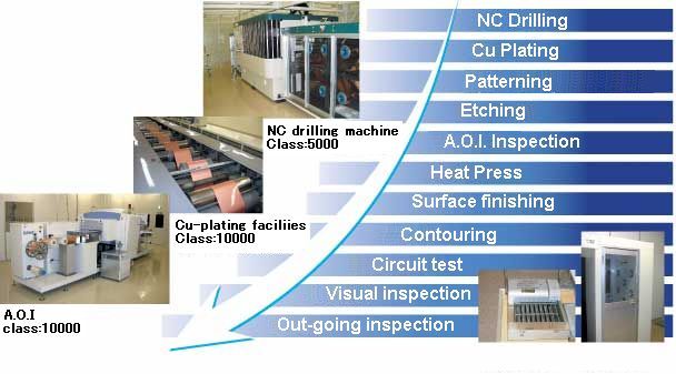 Double-sided FPC process flow