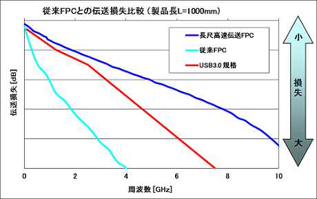 伝送損失比較表