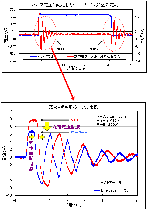 従来VCTケーブルとの比較