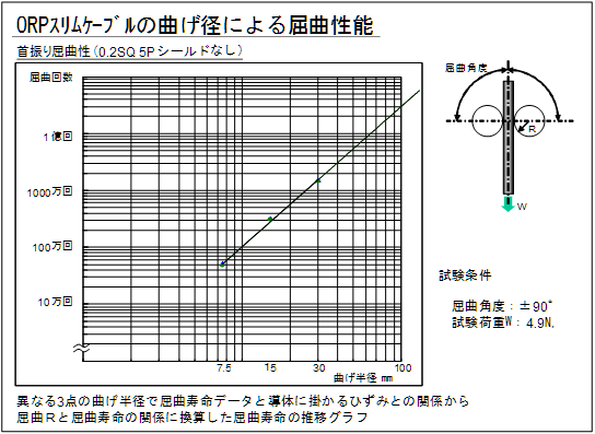 ORPスリムケーブルの曲げ径による屈曲性能