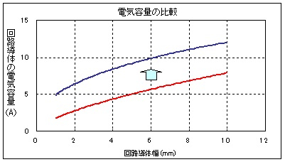 電気容量比較