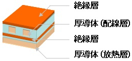 高放熱構造
