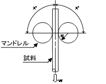 屈曲試験条件の図