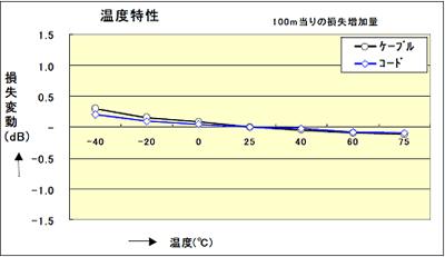 温度特性の図