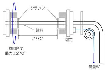 捻回のイメージ図