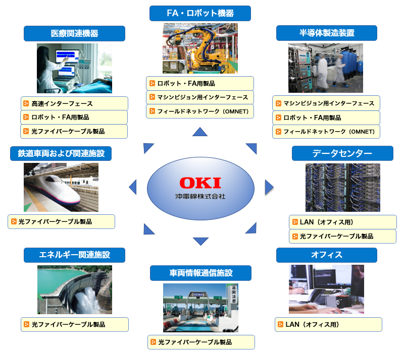 主な用途別採用事例の図
