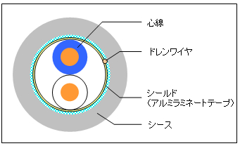 LONWORKSケーブルの構造