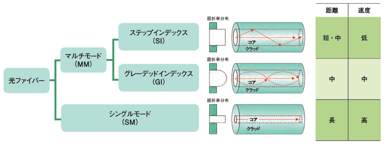 光ファイバーの種類と特徴