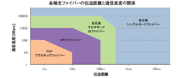 光ファイバーの適用領域