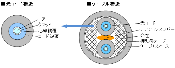 構造