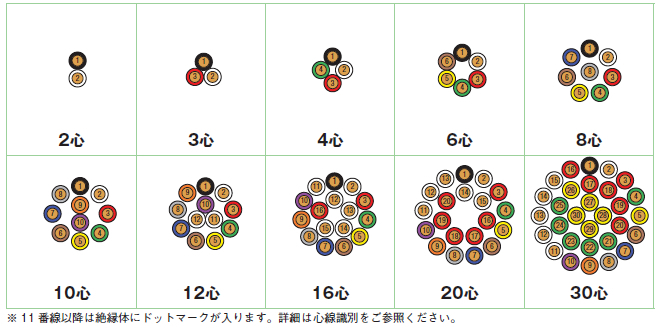 層撚りタイプ心線構成図