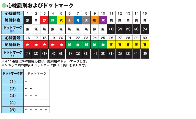 心線識別およびドットマーク