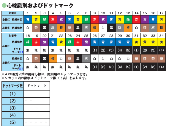 心線識別およびドットマーク