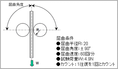屈曲性能の図