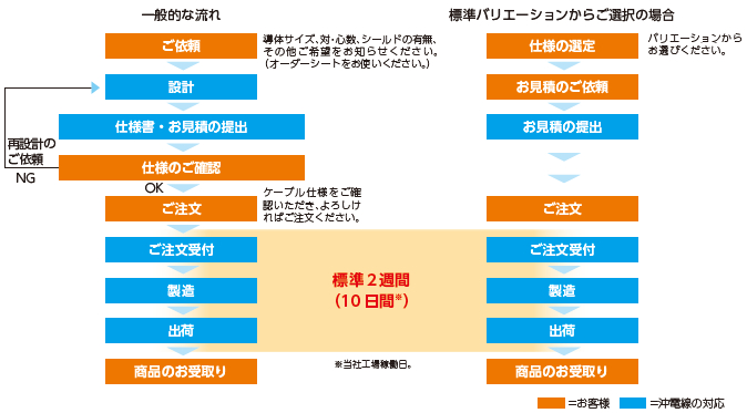 サービス提供の流れ