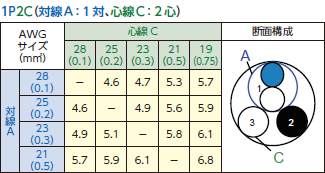 対線A：1対、心線C：2心