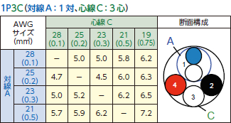 対線A：1対、心線C：3対