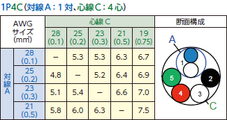 対線A：1対、心線C：4対