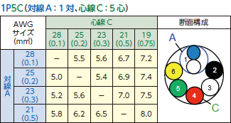 対線A：1対、心線C：5対