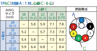 対線A：1対、心線C：6対