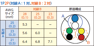 対線A：1対、対線B：2対