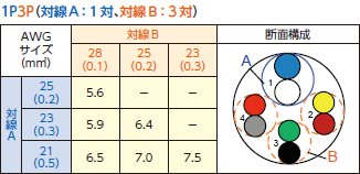 対線A：1対、対線B：3対