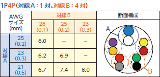 対線A：1対、対線B：4対