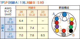 対線A：1対、対線B：5対