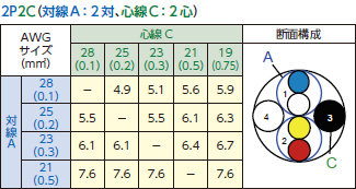 対線A：2対、心線C：2対