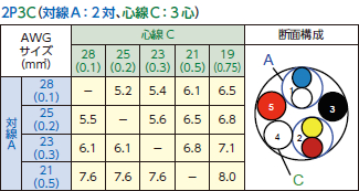 対線A：2対、心線C：3対