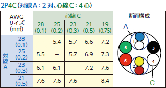 対線A：2対、心線C：4対